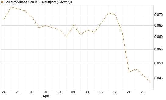 Call auf Alibaba Group ADR [Morgan Stanley & Co. Int. plc] Chart