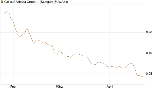 Call auf Alibaba Group ADR [Morgan Stanley & Co. Int. plc] Chart