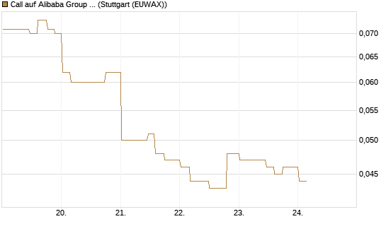 Call auf Alibaba Group ADR [Morgan Stanley & Co. Int. plc] Chart