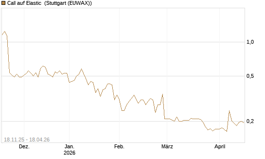 Call auf Elastic [Morgan Stanley & Co. Int. plc] Chart