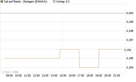 Call auf Elastic [Morgan Stanley & Co. Int. plc] Chart