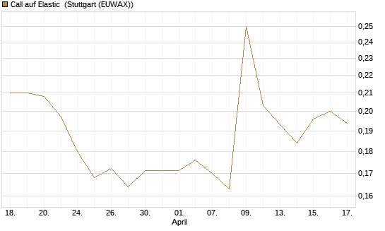 Call auf Elastic [Morgan Stanley & Co. Int. plc] Chart