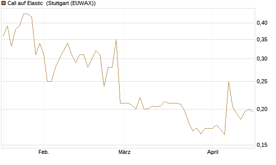 Call auf Elastic [Morgan Stanley & Co. Int. plc] Chart