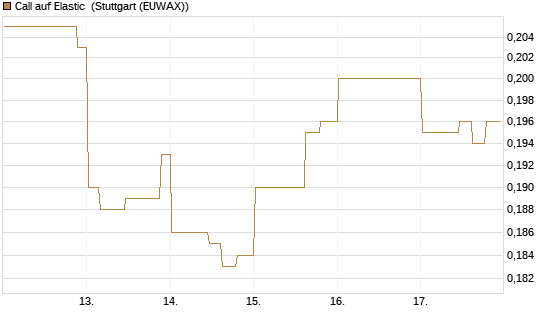 Call auf Elastic [Morgan Stanley & Co. Int. plc] Chart