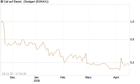 Call auf Elastic [Morgan Stanley & Co. Int. plc] Chart