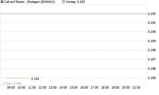 Call auf Elastic [Morgan Stanley & Co. Int. plc] Chart