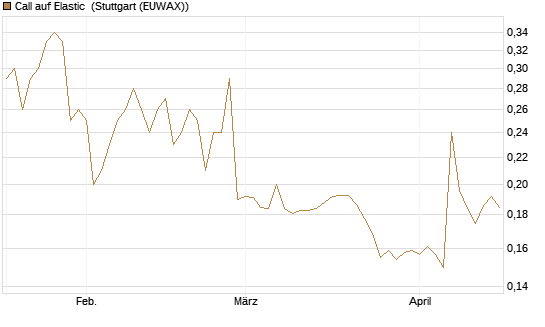 Call auf Elastic [Morgan Stanley & Co. Int. plc] Chart