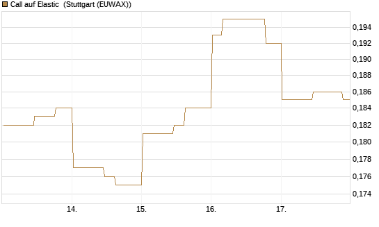 Call auf Elastic [Morgan Stanley & Co. Int. plc] Chart