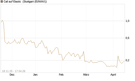 Call auf Elastic [Morgan Stanley & Co. Int. plc] Chart