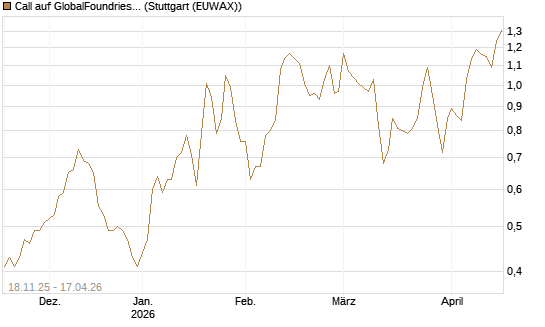 Call auf GlobalFoundries [Morgan Stanley & Co. Int. plc] Chart