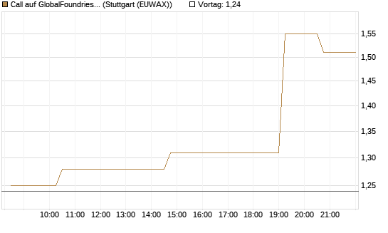 Call auf GlobalFoundries [Morgan Stanley & Co. Int. plc] Chart