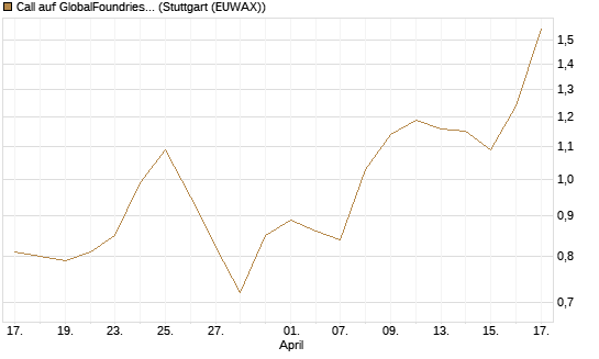 Call auf GlobalFoundries [Morgan Stanley & Co. Int. plc] Chart