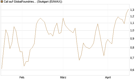 Call auf GlobalFoundries [Morgan Stanley & Co. Int. plc] Chart