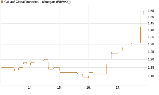 Call auf GlobalFoundries [Morgan Stanley & Co. Int. plc] Chart