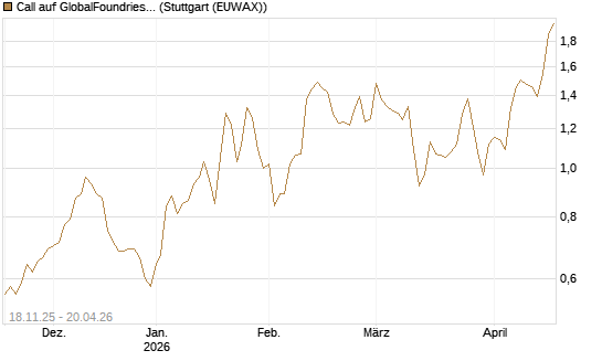 Call auf GlobalFoundries [Morgan Stanley & Co. Int. plc] Chart