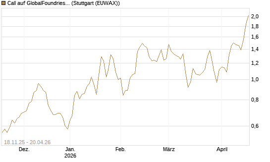 Call auf GlobalFoundries [Morgan Stanley & Co. Int. plc] Chart