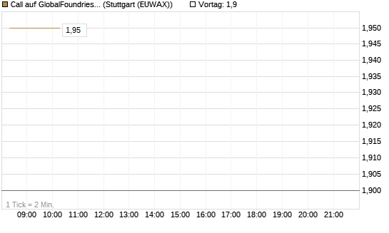 Call auf GlobalFoundries [Morgan Stanley & Co. Int. plc] Chart