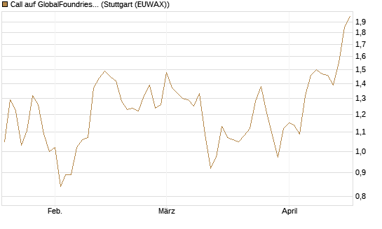 Call auf GlobalFoundries [Morgan Stanley & Co. Int. plc] Chart