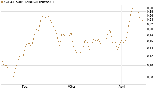 Call auf Eaton [Morgan Stanley & Co. Int. plc] Chart