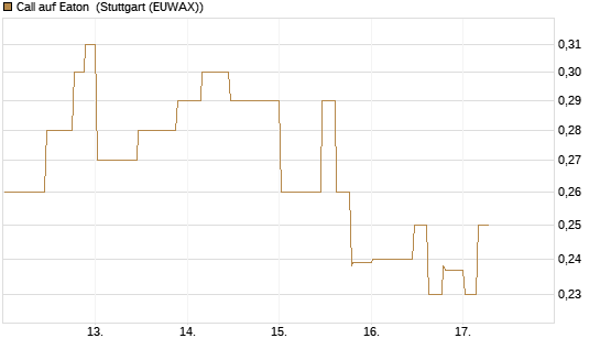 Call auf Eaton [Morgan Stanley & Co. Int. plc] Chart