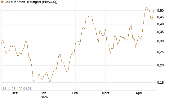 Call auf Eaton [Morgan Stanley & Co. Int. plc] Chart