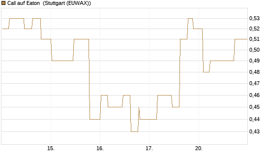 Call auf Eaton [Morgan Stanley & Co. Int. plc] Chart
