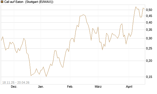 Call auf Eaton [Morgan Stanley & Co. Int. plc] Chart