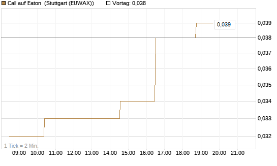 Call auf Eaton [Morgan Stanley & Co. Int. plc] Chart
