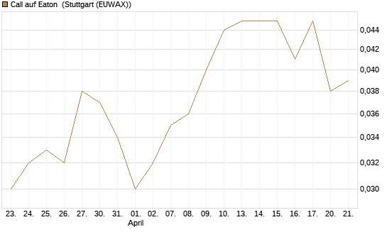 Call auf Eaton [Morgan Stanley & Co. Int. plc] Chart