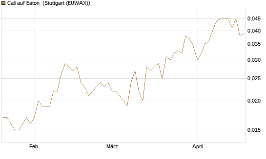 Call auf Eaton [Morgan Stanley & Co. Int. plc] Chart