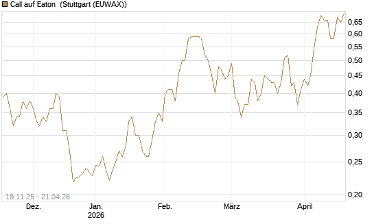 Call auf Eaton [Morgan Stanley & Co. Int. plc] Chart
