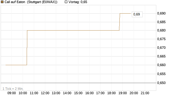 Call auf Eaton [Morgan Stanley & Co. Int. plc] Chart