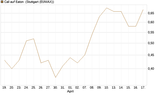 Call auf Eaton [Morgan Stanley & Co. Int. plc] Chart