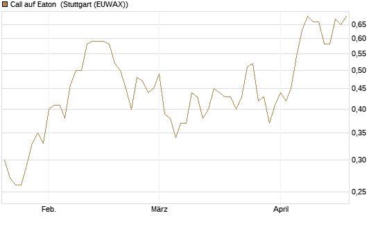 Call auf Eaton [Morgan Stanley & Co. Int. plc] Chart