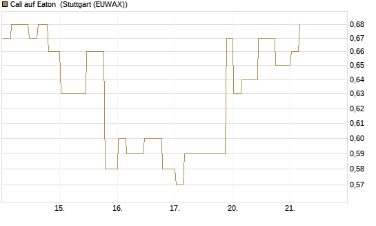Call auf Eaton [Morgan Stanley & Co. Int. plc] Chart