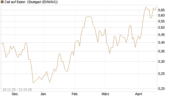 Call auf Eaton [Morgan Stanley & Co. Int. plc] Chart