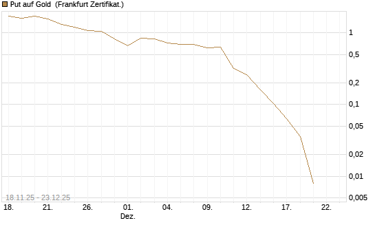 Put auf Gold [Vontobel] Chart