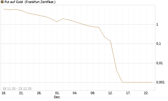 Put auf Gold [Vontobel] Chart