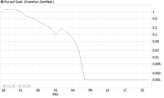 Put auf Gold [Vontobel] Chart