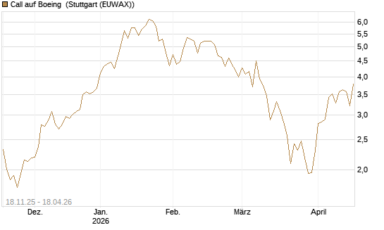Call auf Boeing [Morgan Stanley & Co. Int. plc] Chart