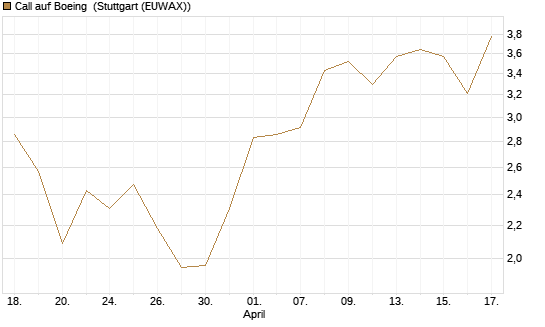 Call auf Boeing [Morgan Stanley & Co. Int. plc] Chart