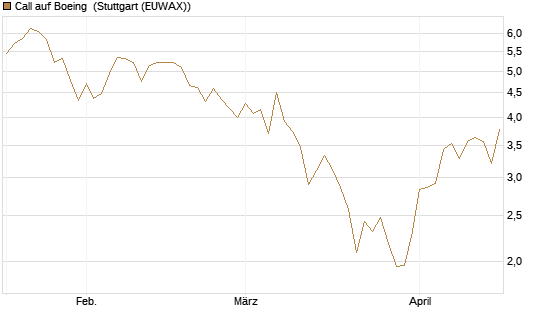Call auf Boeing [Morgan Stanley & Co. Int. plc] Chart