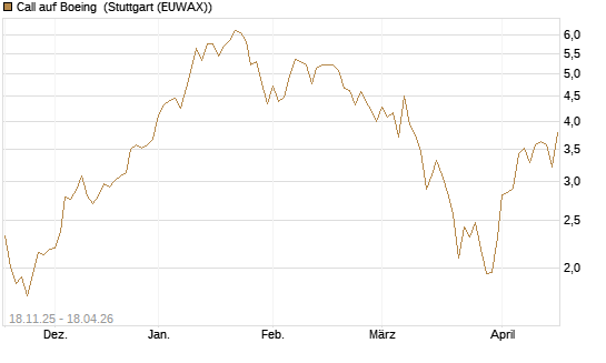 Call auf Boeing [Morgan Stanley & Co. Int. plc] Chart