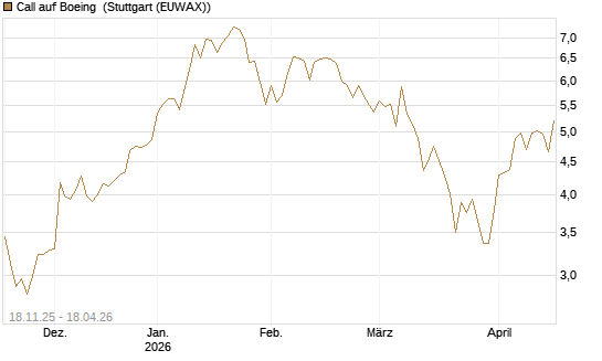 Call auf Boeing [Morgan Stanley & Co. Int. plc] Chart