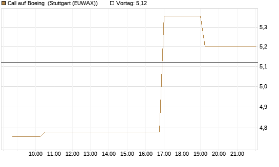 Call auf Boeing [Morgan Stanley & Co. Int. plc] Chart