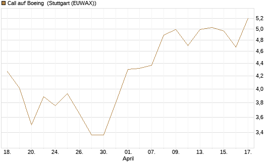 Call auf Boeing [Morgan Stanley & Co. Int. plc] Chart