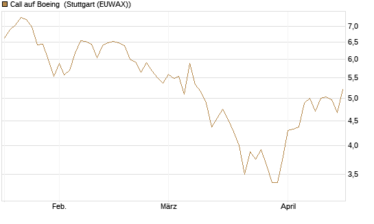 Call auf Boeing [Morgan Stanley & Co. Int. plc] Chart