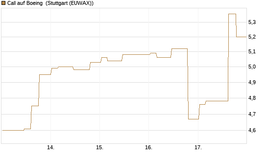 Call auf Boeing [Morgan Stanley & Co. Int. plc] Chart
