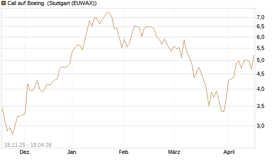 Call auf Boeing [Morgan Stanley & Co. Int. plc] Chart