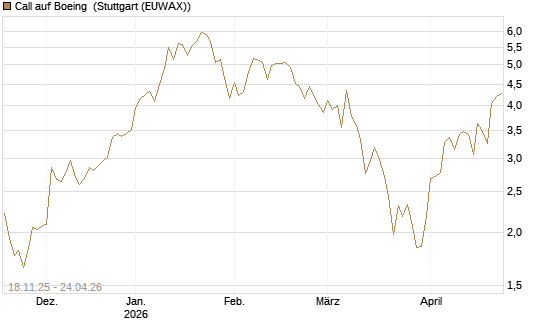 Call auf Boeing [Morgan Stanley & Co. Int. plc] Chart